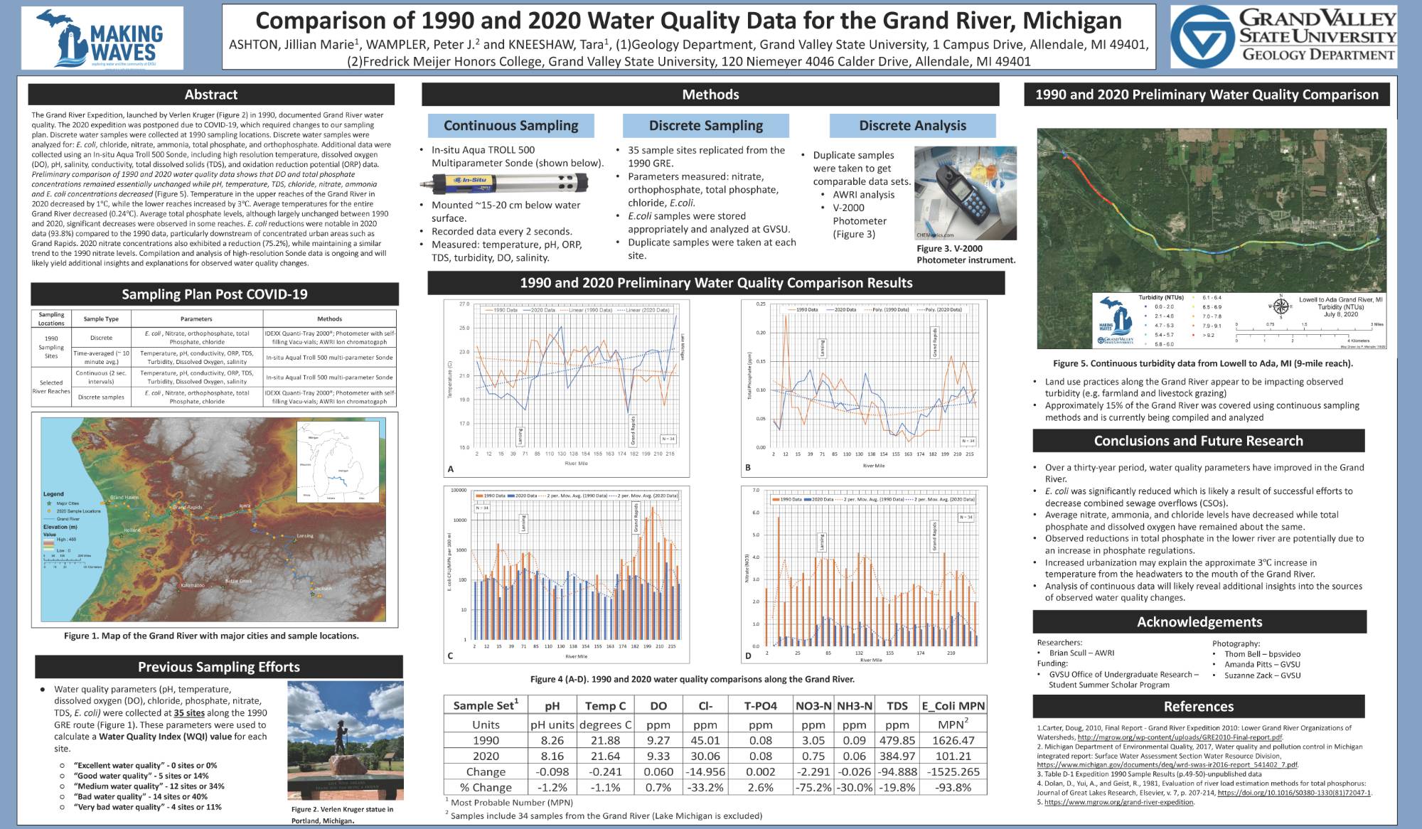 Comparison of 1990 and 2020 Water Quality Data for the Grand River, Michigan